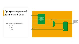 Программируемая логика ПЛИС  FPGA  проект Лига лекторов  Коробков МА [upl. by Peckham]