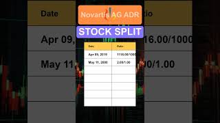 NVS Novartis AG ADR Stock Split History [upl. by Eiramllij32]