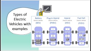 Types of electric vehicles with examples BEV PHEV HEV FCEV [upl. by Atikehs699]