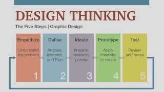 Design Thinking Process [upl. by Enaasiali]