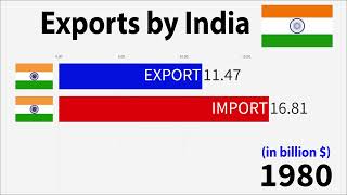 Exports by India 2024 19602024 [upl. by Undis]