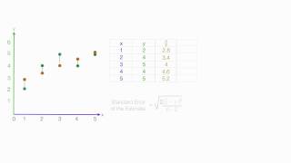 Standard Error of the Estimate used in Regression Analysis Mean Square Error [upl. by Dlaregztif]