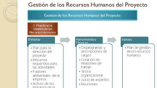 Gestión de los Recursos Humanos del Proyecto Parte 1 [upl. by Quillon]