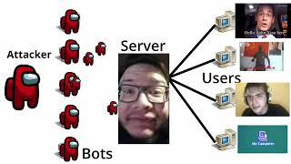 How DDoS Works [upl. by Lewanna118]