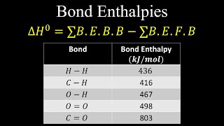 Bond Enthalpy Enthalpies Heat of Condensation Examples  Chemistry [upl. by Coraline748]