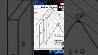 Mollier Diagram science physics thermodynamics energy [upl. by Shuma]