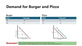 Cross Price Elasticity of Demand Explained with Examples [upl. by Acul323]