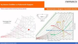Nemli Havanın Özellikleri ve Psikrometri [upl. by Lydia]