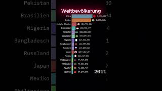 Welches Land Hat die Größte Bevölkerung Ranking in 60 Sekunden weltbevölkerung [upl. by Foote]