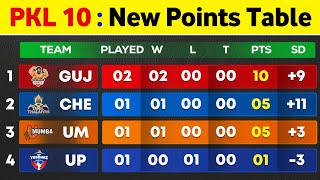 Pro Kabaddi Points Table 2023  After GG Vs BLR Match  Pro Kabaddi Season 10 Points Table [upl. by Ratcliff]