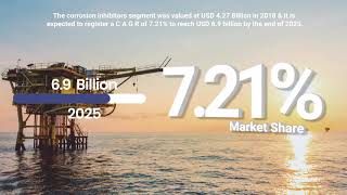 Oilfield Chemicals Market Research Report [upl. by Eicnarf686]