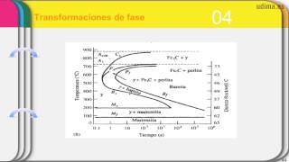 Tratamientos térmicos en aceros Diagramas TTT y CCT [upl. by Misha471]