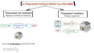 Financement externe indirect  Schémas pour apprendre [upl. by Evslin]