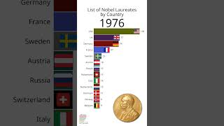 Nobel Prize Winners by Country [upl. by Witha]