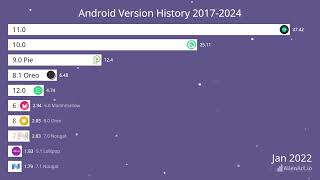 Android Version History 2017 2024 [upl. by Hackney118]