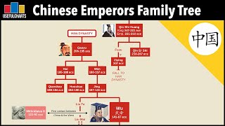 Chinese Emperors Family Tree  Qin Dynasty to Qing Dynasty 221 BCE  1912 CE [upl. by Hanan]