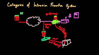 Intrusion Prevention System Categories [upl. by Vez46]