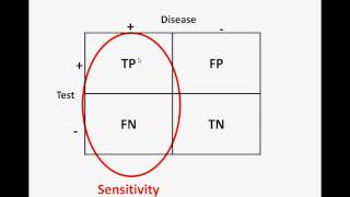 Evaluation of Diagnostic Tests [upl. by Aiblis]