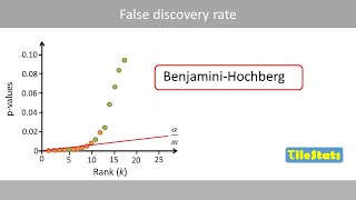 FDR  BenjaminiHochberg explained [upl. by Nimoynib291]