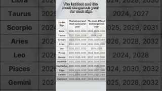 Luckiest amp Most Dangerous Year for Each Zodiac Sign [upl. by Netsuj]