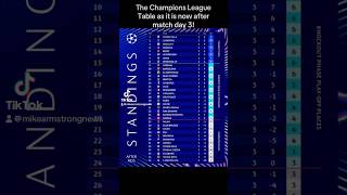 The Champions League Table as it is now after match day 3 championshipsleague football manmedia [upl. by Roobbie]