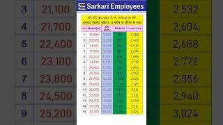 level 2 DA increase 4 from July 2024  Pay Matrix Table [upl. by Gwenette]