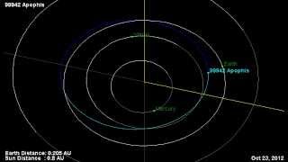 Asteroid Apophis Orbit Diagram  NASA JPL [upl. by Aiekahs]