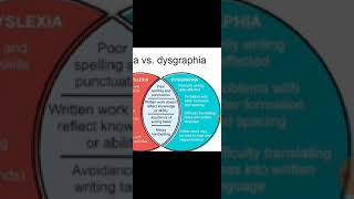 Dyslexia and Dysgraphia [upl. by Medlin]