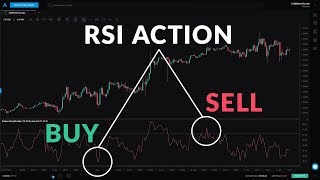 Beginner Guide to the RSI Indicator [upl. by Polash263]