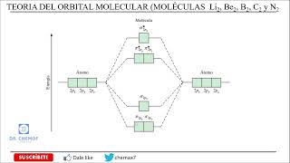 TEORÍA DEL ORBITAL MOLECULAR [upl. by Eudoca]