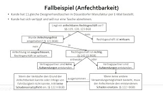 Anfechtbarkeit von Rechtsgeschäften  einfach erklärt  Anfechtungsgründe Schadensersatz und Übung [upl. by Ailhad]