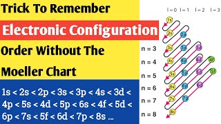 Trick To Write Electronic Configuration Of Elements Without Moeller Chart  JEE MAINS NEET EAMCET [upl. by Jaban7]