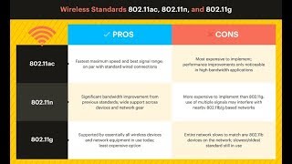 The Evolution of IEEE 80211 Standards  80211 Wireless Standards  WiFi 80211 abgnac Standard [upl. by Nomelihp]