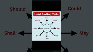 Modal Auxiliary Words modalauxiliaries vocabuaryimprove [upl. by Remde861]