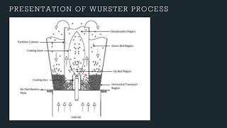 Scale up of Fluid Bed Process FBP Top spray granulationBottom spray granulationWurster Coating [upl. by Tisman]