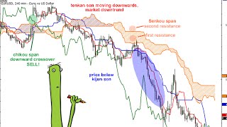 ICHIMOKU  Settare il grafico  Supporti e Resistenze [upl. by Neltiac]