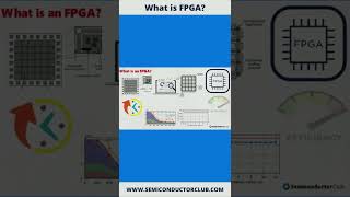 What is FPGA Fieldprogrammable gate array  shorts [upl. by Elyrehc660]