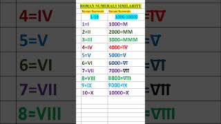 Roman numerals 110 amp 100010000  Very Similar shorts viral trending short [upl. by Ardnoed842]