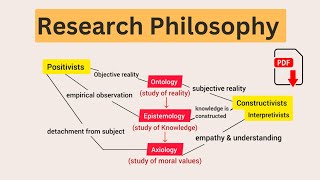 Research Philosophy  Ontology  Epistemology  Axiology  Explained in Urdu amp Hindi [upl. by Melliw636]