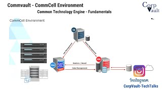 Commvault  CommCell Environment  Common technology Engine  Fundamentals For Beginners Part01 [upl. by Veleda]