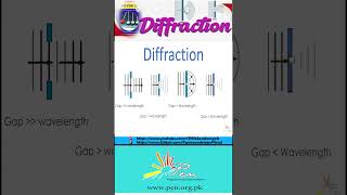 What is Diffraction I Diffraction in Ripple Tank I SHM and Waves I lesson 8 Physics [upl. by Katrina272]