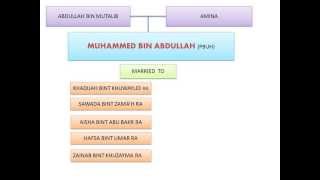 Prophet Muhammed detailed family chart [upl. by Akemat]