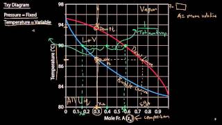 Txy and Pxy Diagrams [upl. by Aynik678]