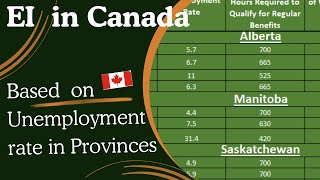 Employment Insurance Benefit  EI  is based on Unemployment rate in Provinces of Canada I 2024 [upl. by Dinsmore149]