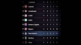 UEFA Table INSANE 💀💀 football realmadrid liverpool psg [upl. by Sualakcin]