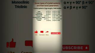 seven types of crystal system  solid state  chemistry [upl. by Erena]