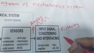 Introduction to Mechatronics Key Elements of Mechatronics System Block diagram Mechatronic system [upl. by Terencio393]