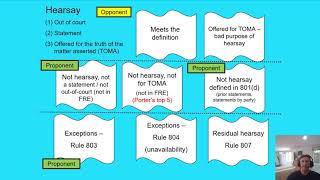 Federal Rule of Evidence FRE 801  NOT Hearsay NOT for truth of the matter asserted TOMA [upl. by Negaet]