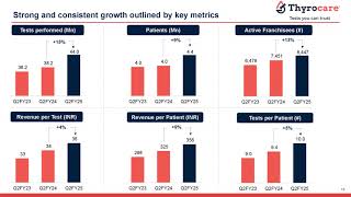 Thyrocare Technologies Ltd Investor Presentation for Q2 FY March 2025 [upl. by Lairbag]