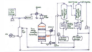 Manufacture of sulphuric acid by Contact process  DCDA method  Chemical technology [upl. by Frederico660]